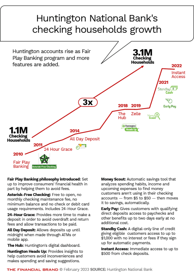 Huntington National Bank's checking household growth has risen as Fair Play program and more features are added. 