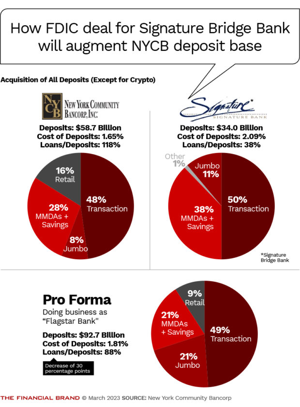 how fdic deal for signature bridge bank will augment nycb deposit base