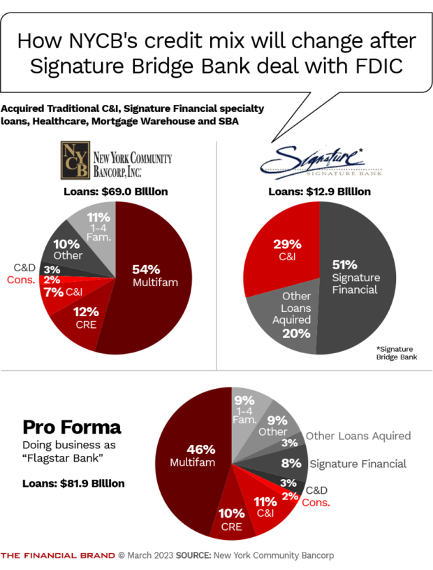 How NYCB's credit mix will change after Signature Bridge Bank deal with FDIC