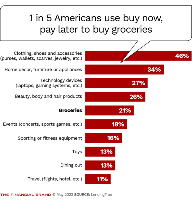 1 in 5 Americans buy groceries with buy now, pay later
