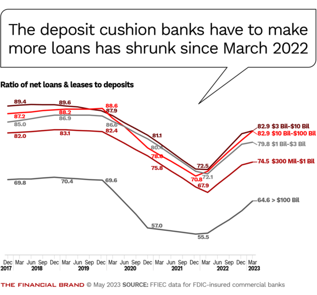 the deposit cushion banks have to make more loans has shrunk since march 2022