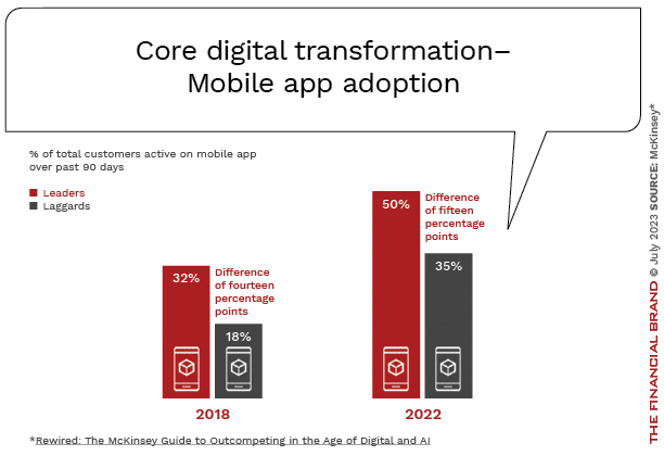 A Guide to Digital & AI Transformation in Banking