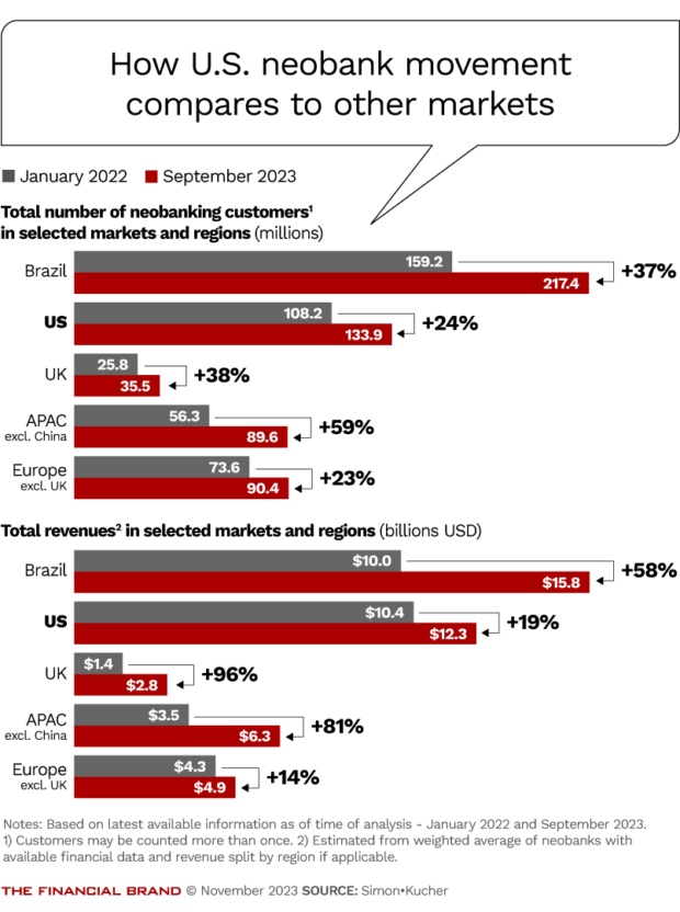 How U.S. neobank movement compares to other markets