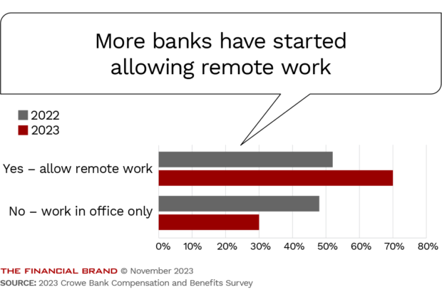 More banks have started allowing remote work