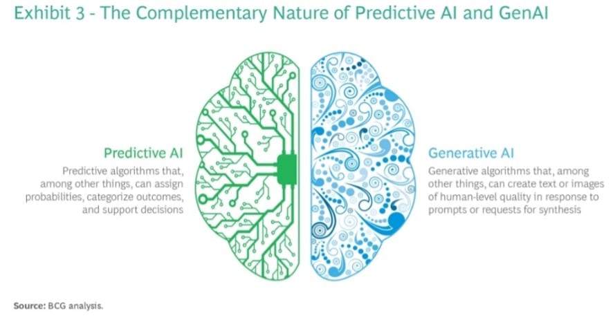chart showing left and right side of human brain and predictive versus generative ai