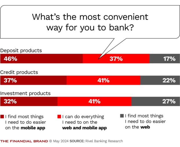 chart showing whats the most convenient way for you to bank