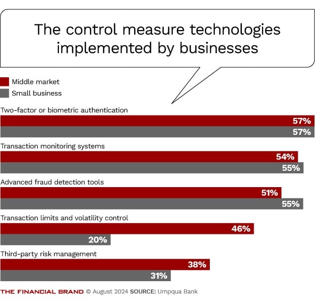 chart showing the control measure technologies implemented by businesses