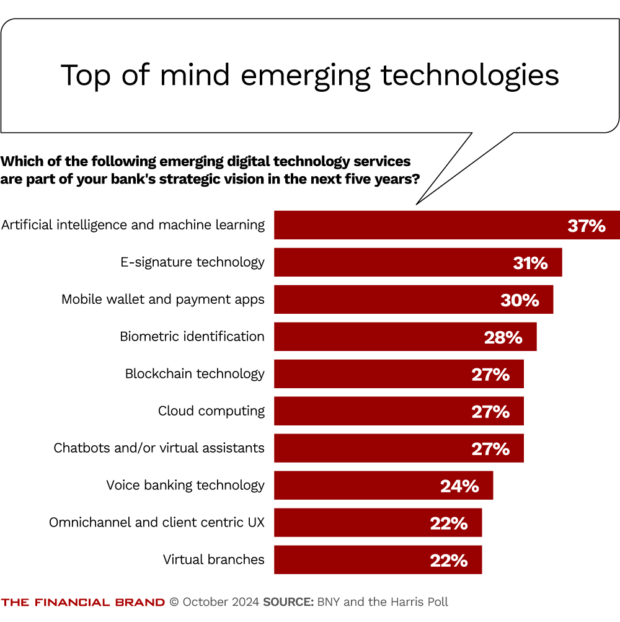 chart showing the top of mind-emerging tech