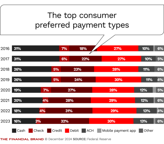 Chart showing the top consumer preferred payment types