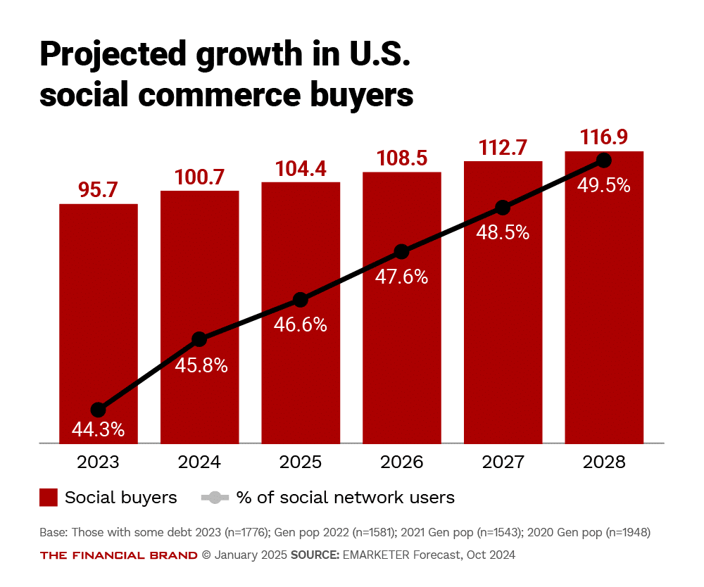 Chart showing projected growth in U.S. social commerce buyers