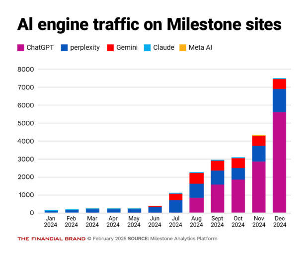 Chart showing AI engine traffic on Milestone sites