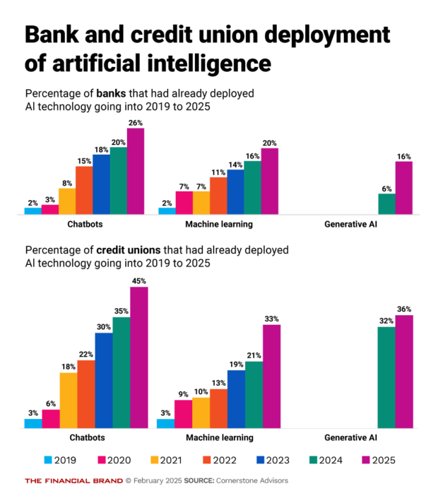 Bank and credit union deployment of artificial intelligence