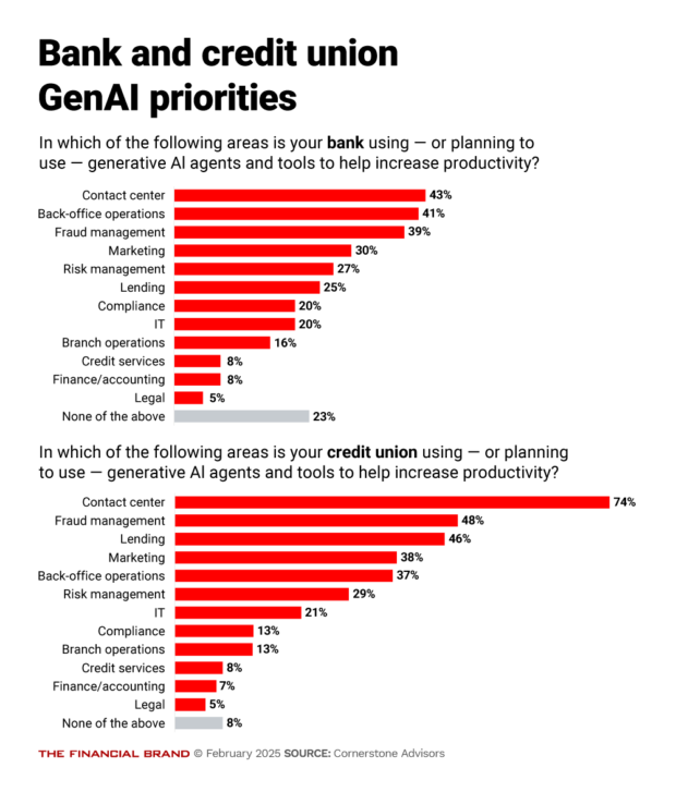 Bank and credit union GenAI priorities