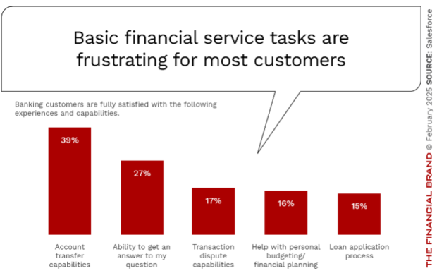 Chart showing how basic financial service tasks are frustrating most customers. 