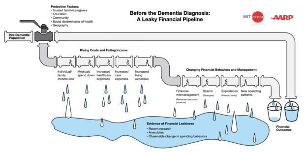 Visual chart with pipes illustrating the leaky financial pipeline of dementia's impact on family's lives.