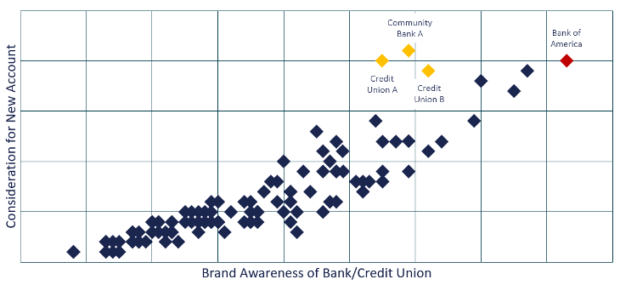A plot graph illustrating the brand awareness of various banks and credit unions.
