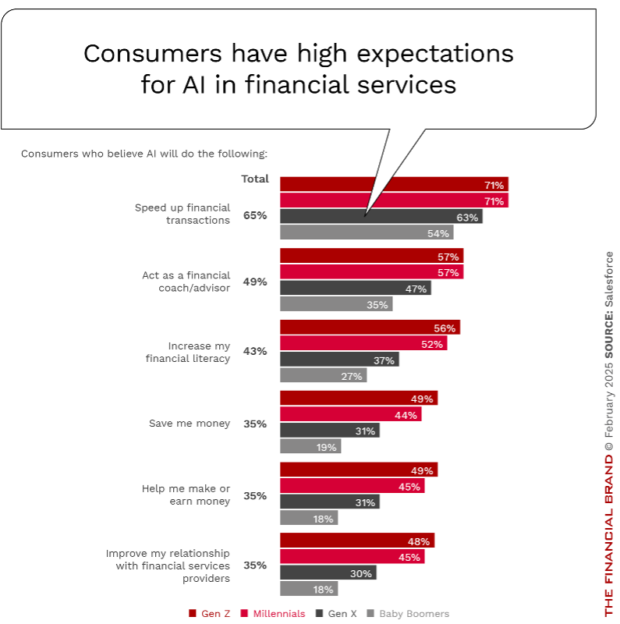Chart illustrating how consumers have high expectations for AI in financial services. 