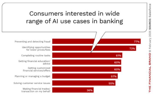 Chart illustrating how customers are interested in a wide range of use cases for AI in banking. 