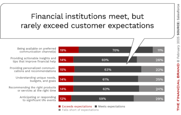 Chart illustrating how financial institutions meet, but rarely exceed, customer expectations. 