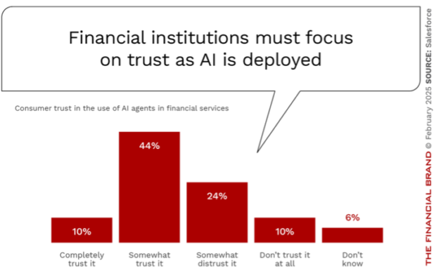 Chart showing how financial institutions must focus on trust as they deploy AI.