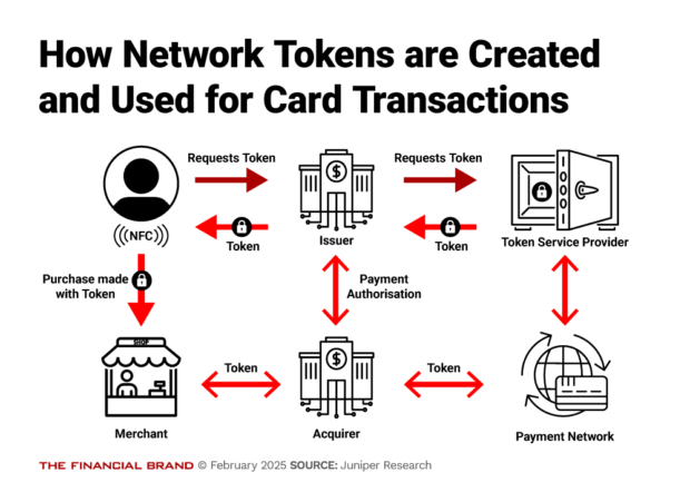 Chart showing how network tokens are created and used for card transactions