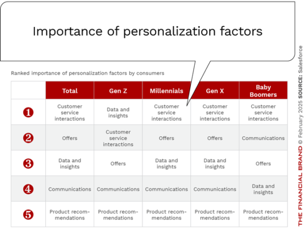 Chart showing the importance of personalization factors. 