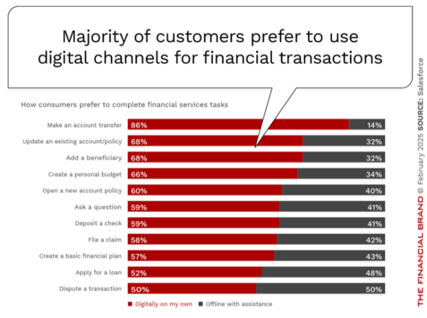 Chart showing how the majority of customers prefer to use digital channels for their banking services.