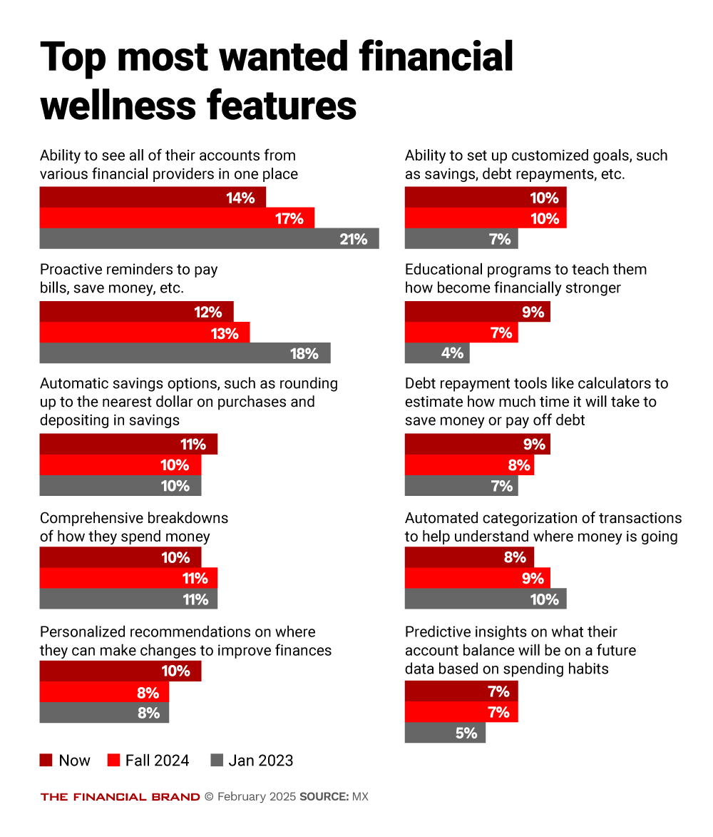 Top most wanted financial wellness features