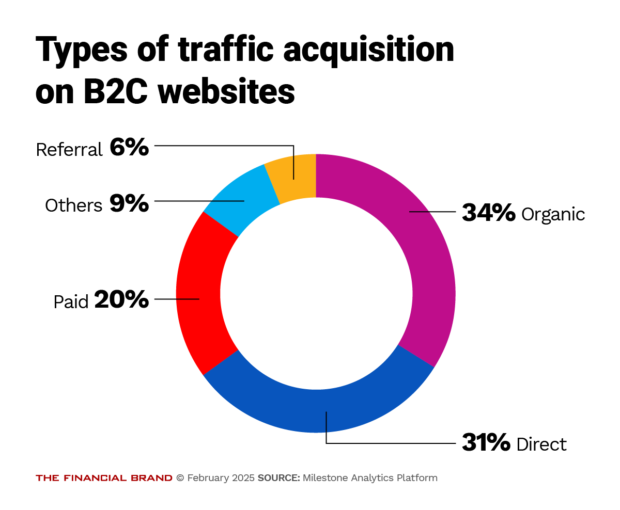 Chart showing types of traffic acquisition on B2C websites