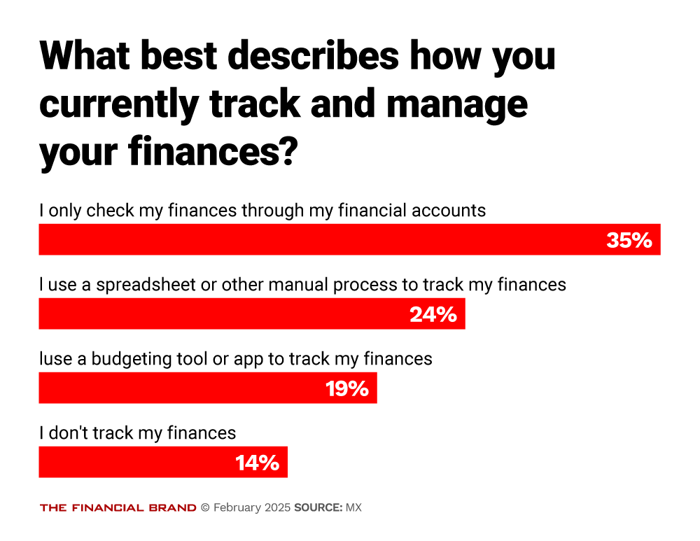 What best describes how you currently track and manage your finances?