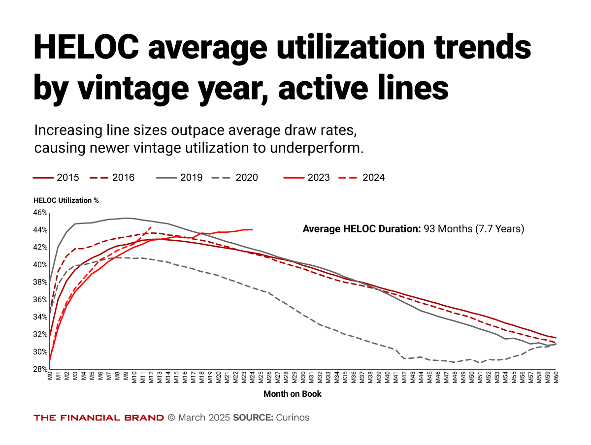 Chart showing heloc average utilization trends by vintage year active lines