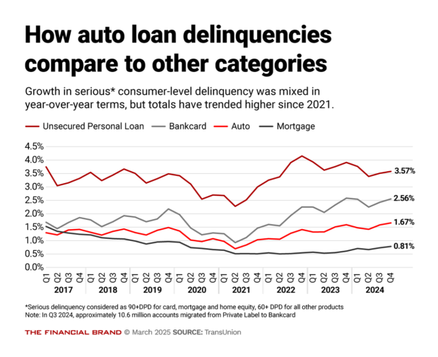 Chart showing how auto loan delinquencies compare to other categories