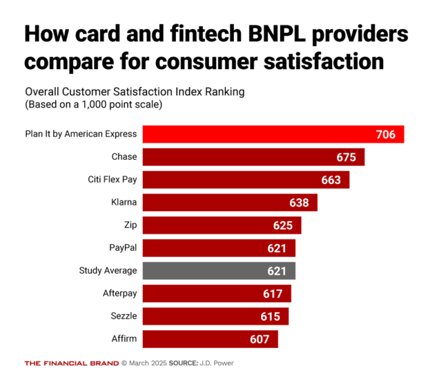 How card and fintech BNPL providers compare for consumer satisfaction