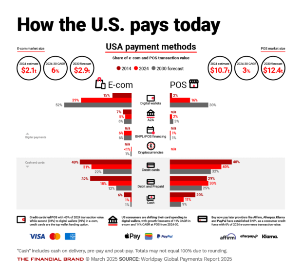 How the U.S. pays today