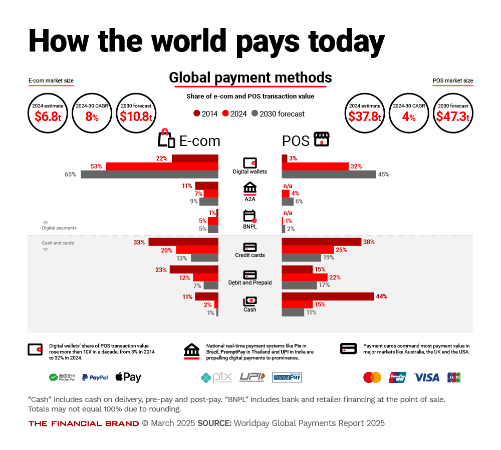 How the world pays today
