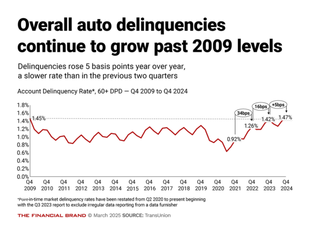 Chart showing overall auto delinquencies continuing to grow past 2009 levels