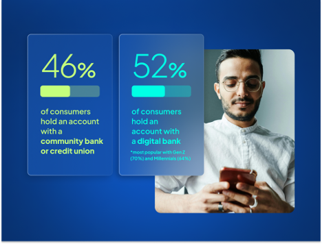 Graphic from Pinwheel on which consumers hold their money in a bank or credit union.