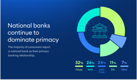 Picture of Pinwheel graphic showing how national banks continue to dominate primacy.