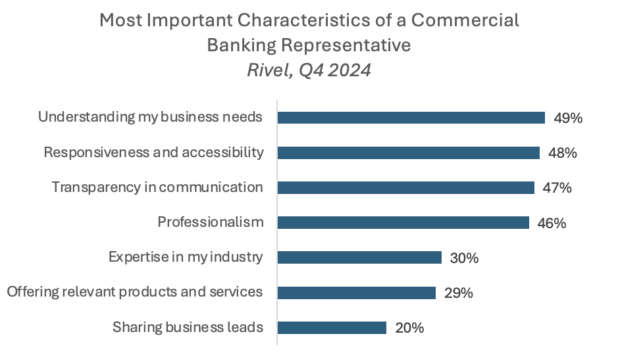 Chart from Rivel showing the most important characteristics to commercial banking reps.