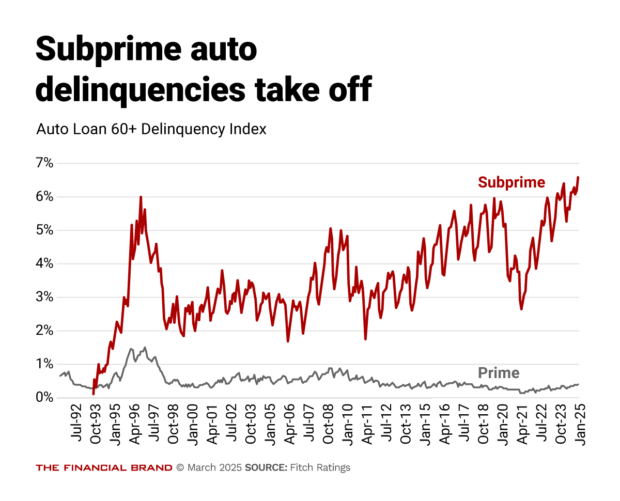 Chart showing auto delinquencies increasing