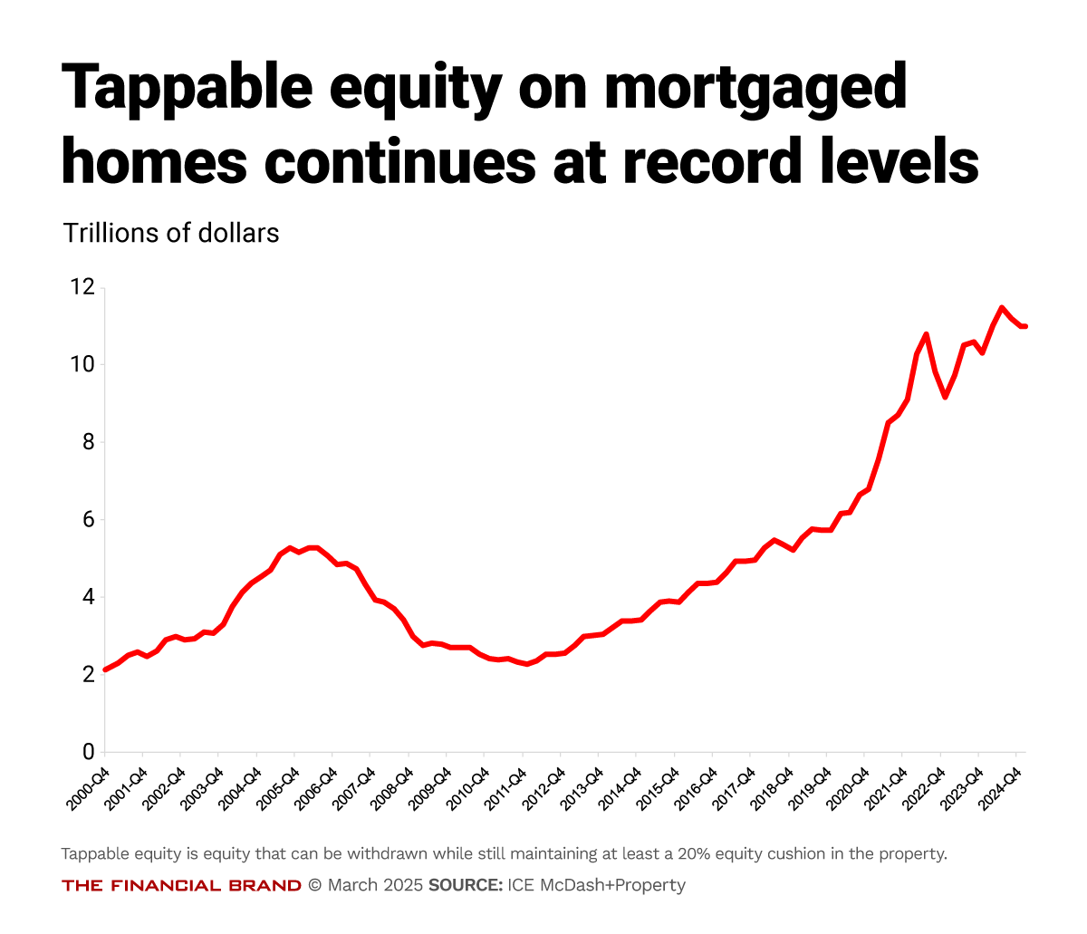 Chart showing tappable equity on mortgaged homes continues at record levels