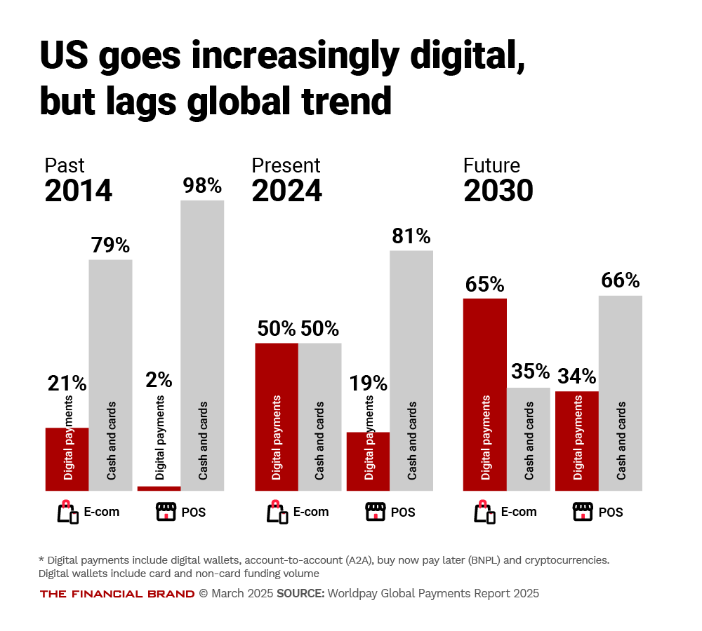 U.S. goes increasingly digital but lags global trend