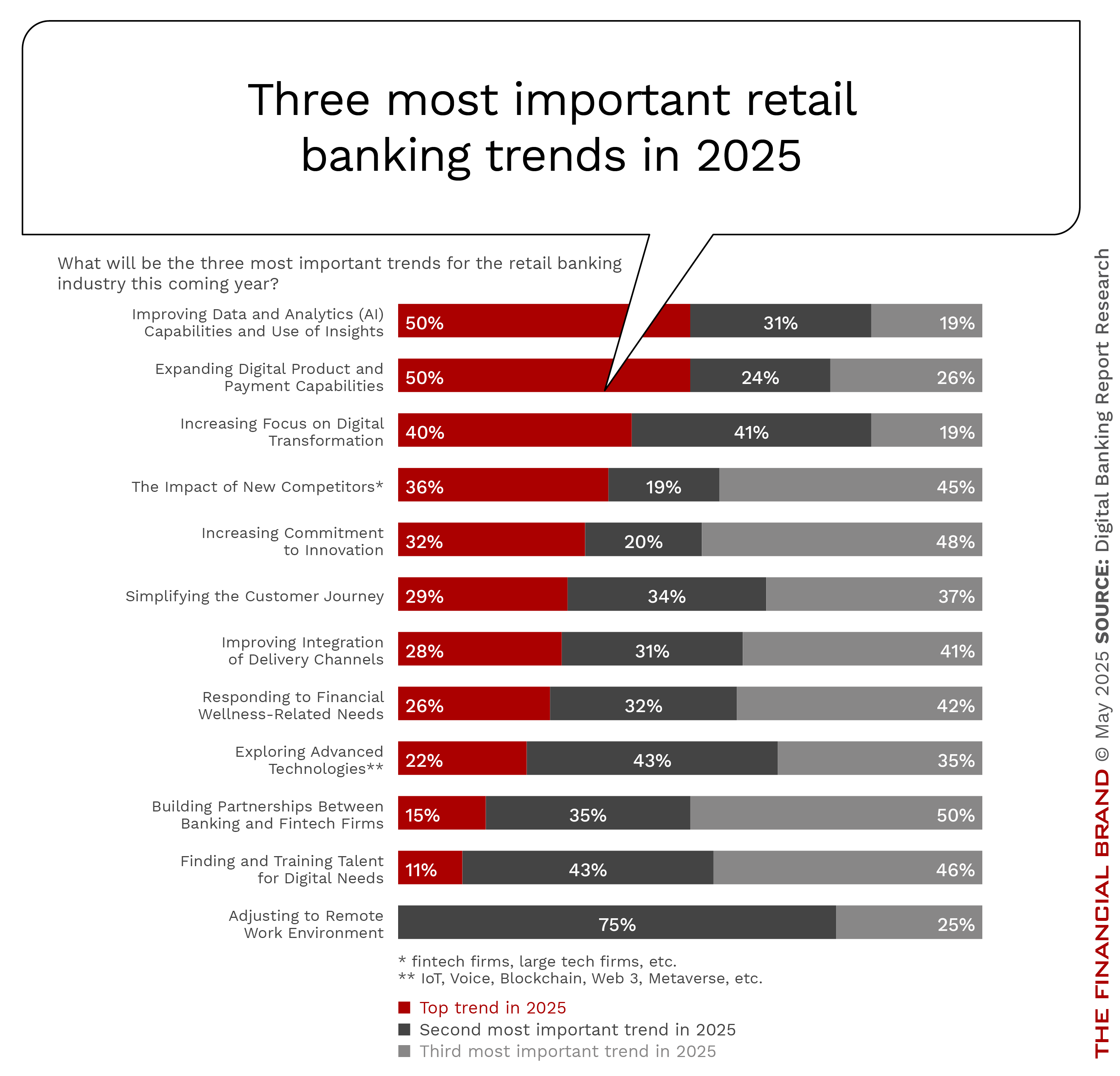 most important retail banking trends for 2025