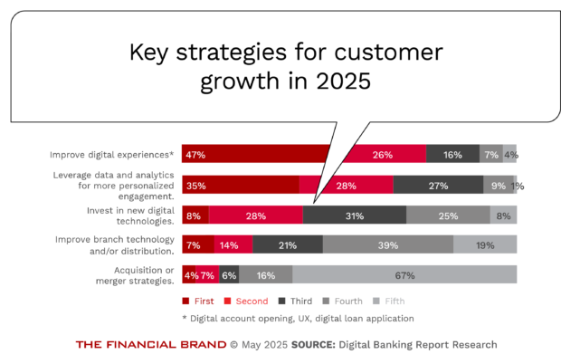key strategies for retail banking growth in 2025.