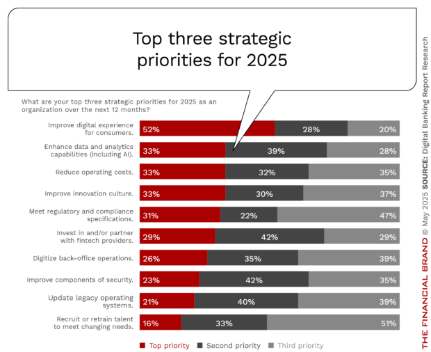top strategic priorities in retail banking for 2025