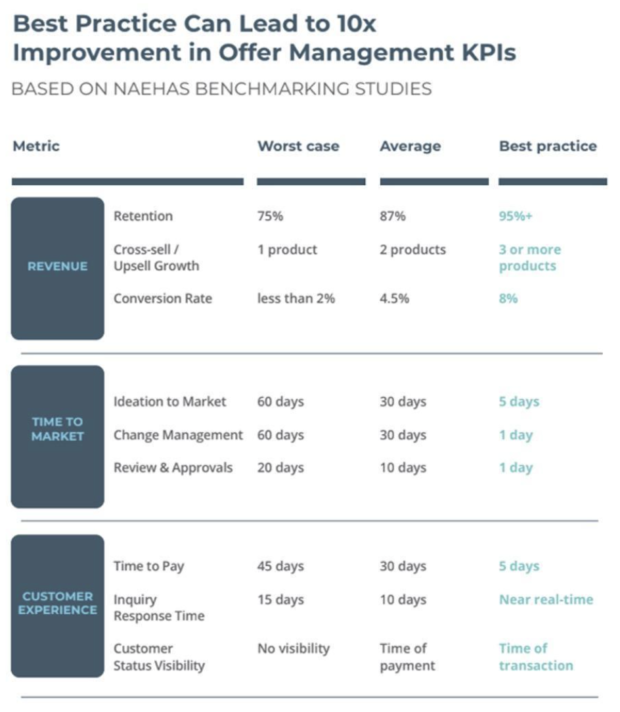 A table from Naehas on how best practices can lead to 10 times improvement.