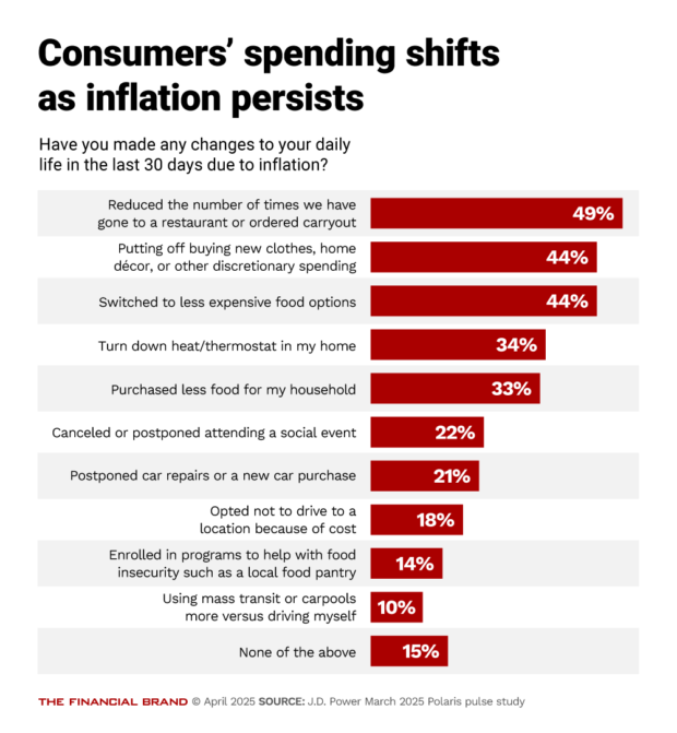 Consumers spending shifts as inflation persists