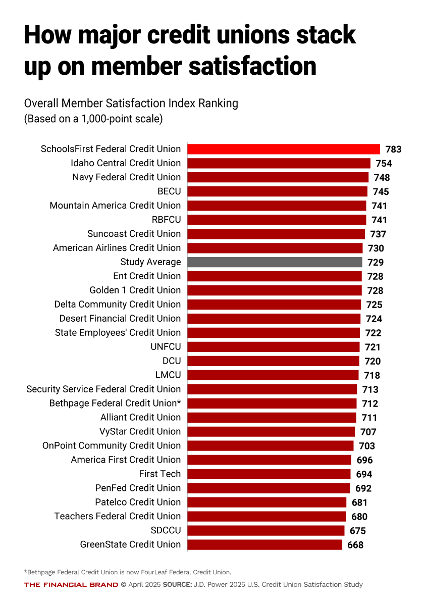 How major credit unions stack up on member satisfaction