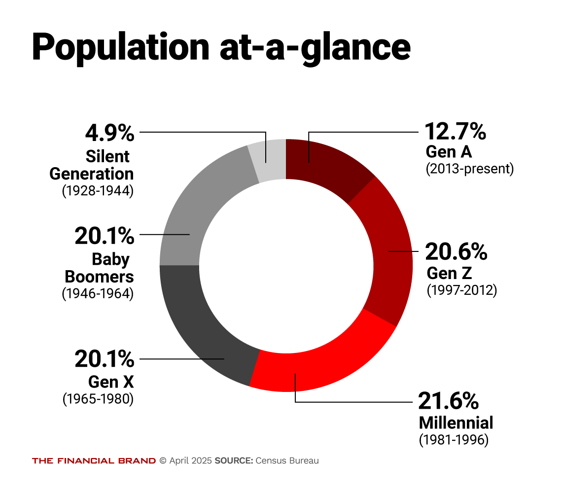 Chart showing the population at a glance.