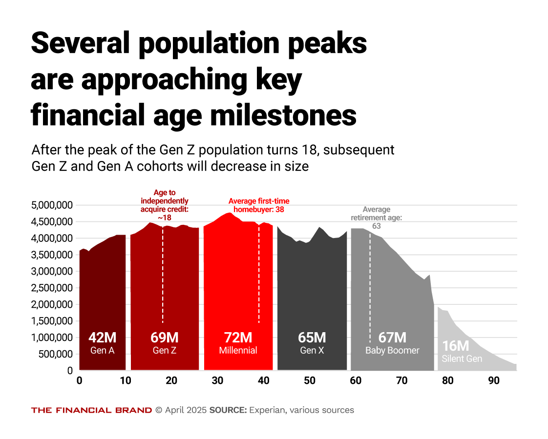 Chart showing how several population peaks approaching key financial age milestones.